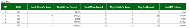 Tự doanh mua r&ograve;ng 240 tỷ đồng tr&ecirc;n HOSE trong 2 phi&ecirc;n ảnh 4