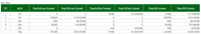 Tự doanh mua r&ograve;ng 240 tỷ đồng tr&ecirc;n HOSE trong 2 phi&ecirc;n ảnh 5