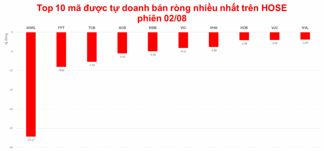 Tự doanh mua r&ograve;ng 240 tỷ đồng tr&ecirc;n HOSE trong 2 phi&ecirc;n ảnh 2
