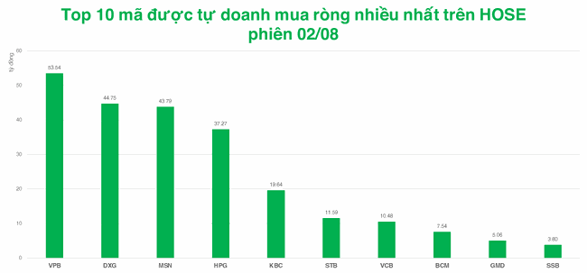 Tự doanh mua r&ograve;ng 240 tỷ đồng tr&ecirc;n HOSE trong 2 phi&ecirc;n ảnh 1