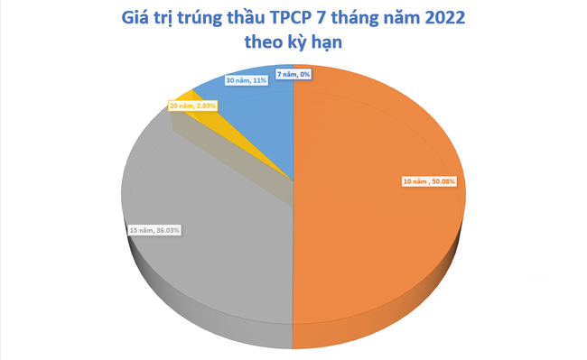&Aacute;p lực ph&aacute;t h&agrave;nh tr&aacute;i phiếu ch&iacute;nh phủ đang dồn v&agrave;o cuối năm ảnh 1