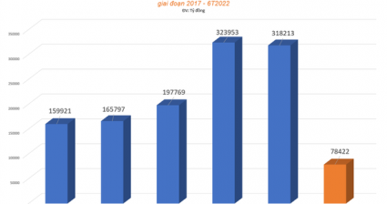 Sau 7 tháng, Kho bạc Nhà Nước mới chỉ đạt gần 20% kế hoạch phát hành TPCP
