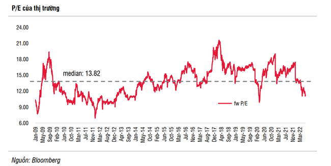 SSI Research: TTCK c&oacute; thể tạo đ&aacute;y sớm do rủi ro năm 2023, 2024 đ&atilde; được phản &aacute;nh một phần qua c&aacute;c đợt điều chỉnh  ảnh 2