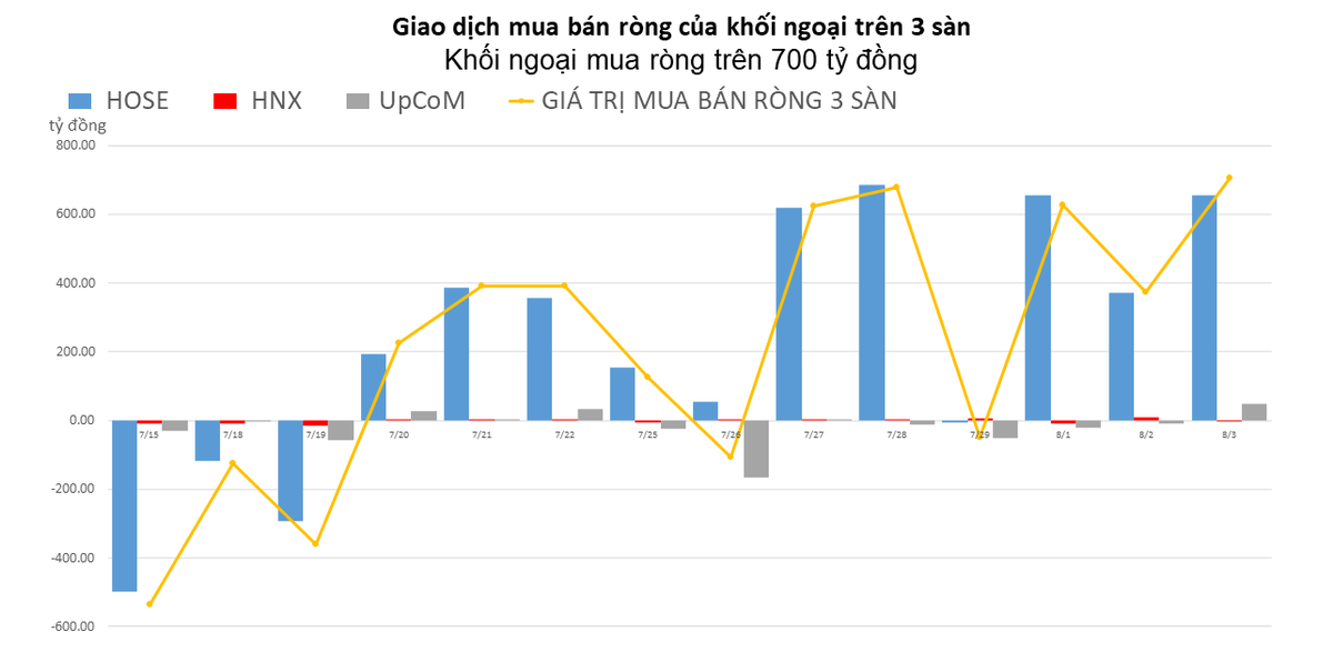 Khối ngoại mua r&ograve;ng tr&ecirc;n 700 tỷ đồng
