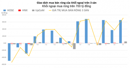 Khối ngoại mua ròng trên 700 tỷ đồng