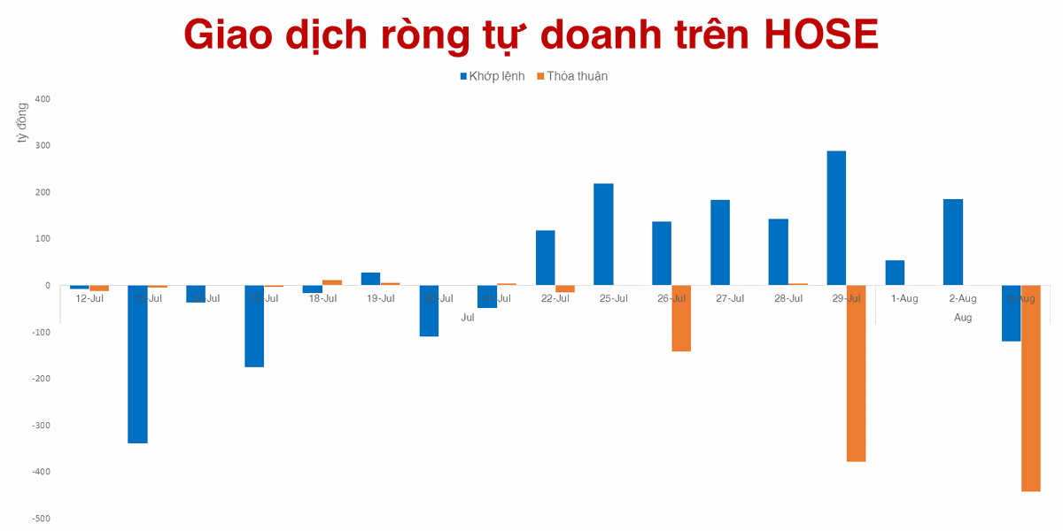 Tự doanh b&aacute;n r&ograve;ng hơn 550 tỷ đồng
