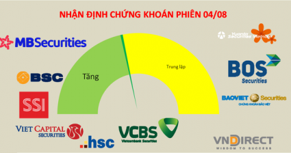 Liên tiếp tránh được điều chỉnh, thị trường đang có sự chuẩn bị khá tốt