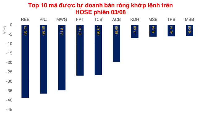 Tự doanh b&aacute;n r&ograve;ng hơn 550 tỷ đồng ảnh 1