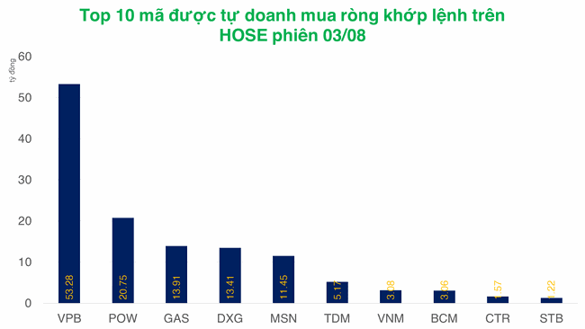 Tự doanh b&aacute;n r&ograve;ng hơn 550 tỷ đồng ảnh 2