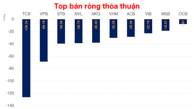 Tự doanh b&aacute;n r&ograve;ng hơn 550 tỷ đồng ảnh 3