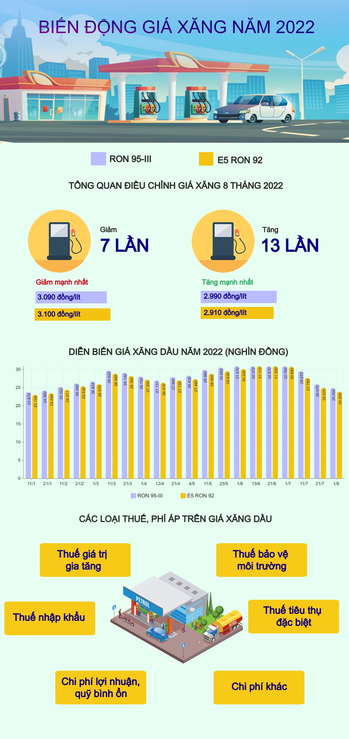 [Infographic] Gi&aacute; xăng biến động thế n&agrave;o từ đầu năm đến nay? ảnh 1