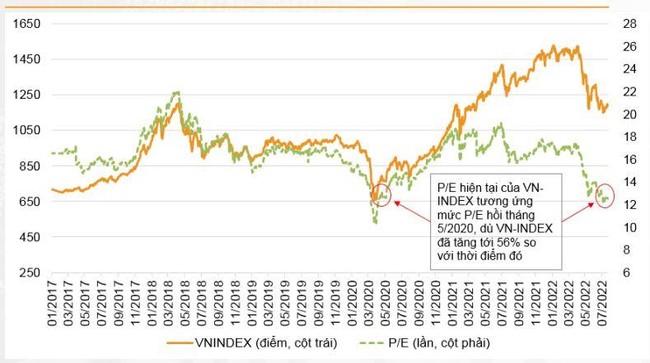 VN-Index c&oacute; thể l&ecirc;n 1.260 điểm trong th&aacute;ng 8, thanh khoản thị trường tiếp tục ở mức thấp ảnh 2