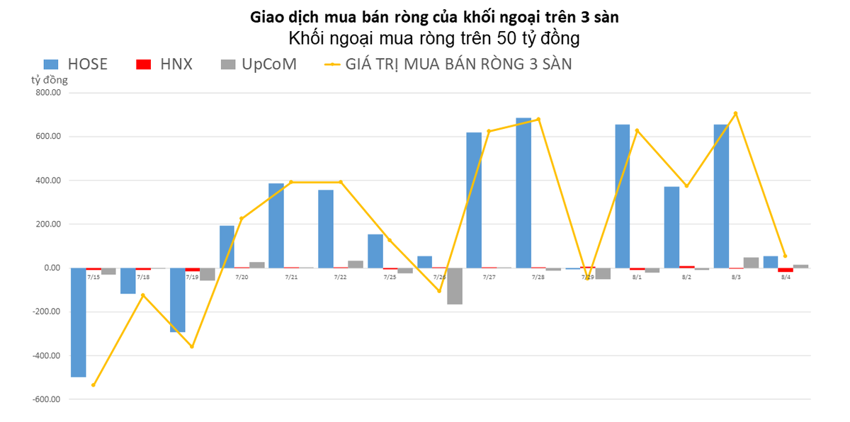 Khối ngoại giao dịch giằng co, xả mạnh chứng chỉ quỹ