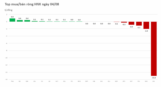 Khối ngoại giao dịch giằng co, xả mạnh chứng chỉ quỹ  ảnh 2