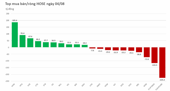 Khối ngoại giao dịch giằng co, xả mạnh chứng chỉ quỹ  ảnh 1