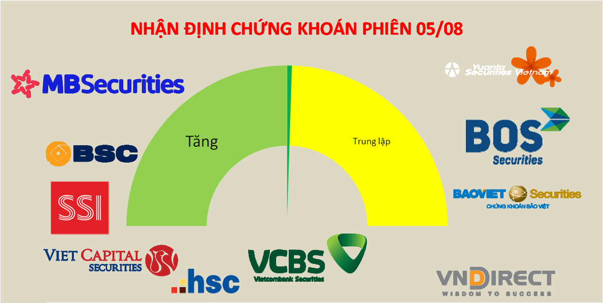 Hoạt động chốt lời vẫn tiếp diễn, cổ phiếu lớn c&oacute; đang &amp;amp;quot;c&acirc;u giờ&amp;amp;quot;?