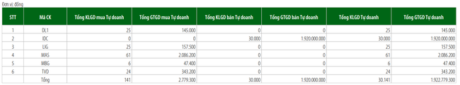 Tự doanh mua mạnh nhất cổ phiếu Bank - Chứng - Th&eacute;p ảnh 3