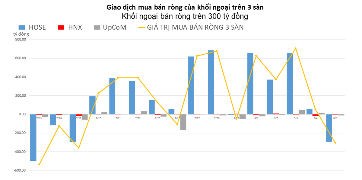 Khối ngoại xả mạnh HPG sau 4 phi&ecirc;n mua r&ograve;ng li&ecirc;n tiếp