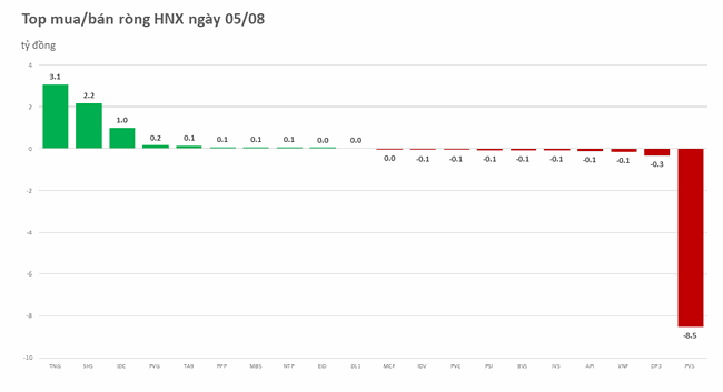 Khối ngoại xả mạnh HPG sau 4 phi&ecirc;n mua r&ograve;ng li&ecirc;n tiếp ảnh 2