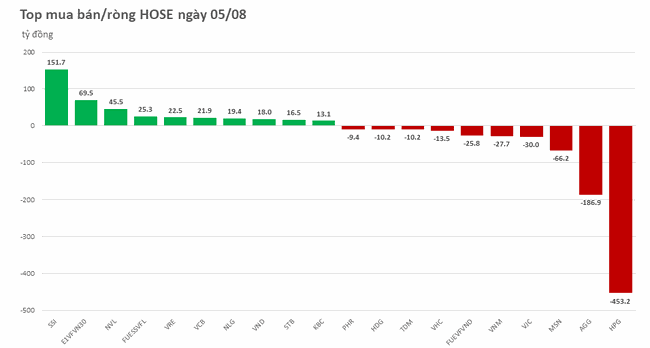 Khối ngoại xả mạnh HPG sau 4 phi&ecirc;n mua r&ograve;ng li&ecirc;n tiếp ảnh 1