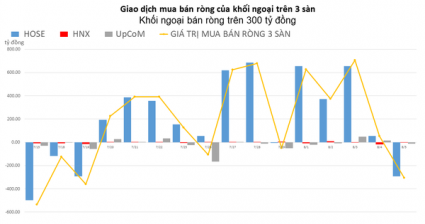 Khối ngoại xả mạnh HPG sau 4 phiên mua ròng liên tiếp