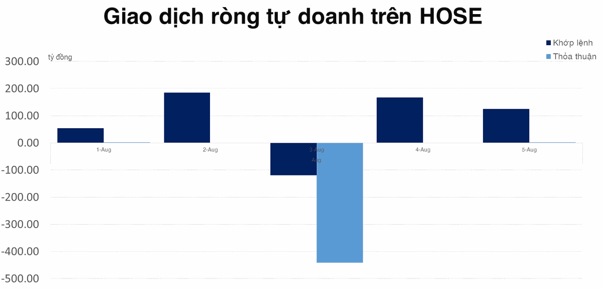 Tự doanh tập trung b&aacute;n đối ứng c&aacute;c cổ phiếu VN Diamond v&agrave; VN30 trong tuần