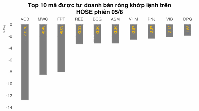 Tự doanh tập trung b&aacute;n đối ứng c&aacute;c cổ phiếu VN Diamond v&agrave; VN30 trong tuần ảnh 2