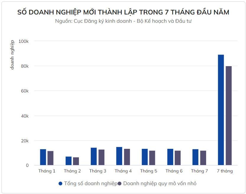Hơn 80.000 doanh nghiệp nhỏ v&agrave; si&ecirc;u nhỏ th&agrave;nh lập mới