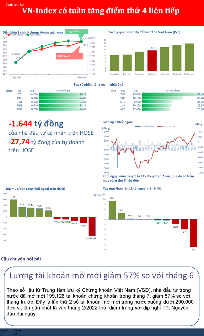 VN-Index c&oacute; tuần tăng điểm thứ 4 li&ecirc;n tiếp ảnh 1