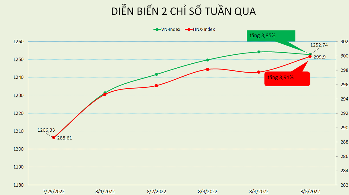 VN-Index c&oacute; tuần tăng điểm thứ 4 li&ecirc;n tiếp