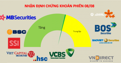 Vẫn còn lực chốt lời khi thị trường cố rướn thêm