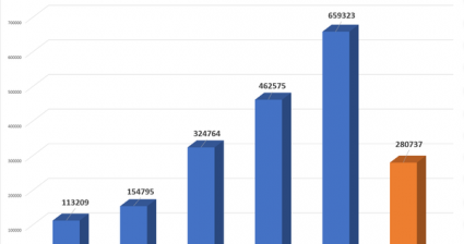 Giá trị phát hành TPDN bất động sản tháng 7 giảm 98%