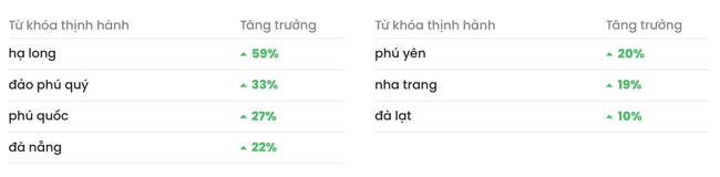Người Việt tăng mạnh t&igrave;m kiếm th&ocirc;ng tin về du lịch v&agrave; h&agrave;ng kh&ocirc;ng, &amp;amp;quot;hạ nhiệt&amp;amp;quot; về chứng kho&aacute;n ảnh 2