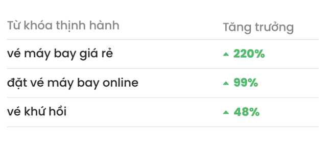 Người Việt tăng mạnh t&igrave;m kiếm th&ocirc;ng tin về du lịch v&agrave; h&agrave;ng kh&ocirc;ng, &amp;amp;quot;hạ nhiệt&amp;amp;quot; về chứng kho&aacute;n ảnh 1