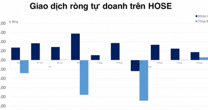 Tự doanh mua ròng phiên thứ 3 liên tiếp trên HOSE