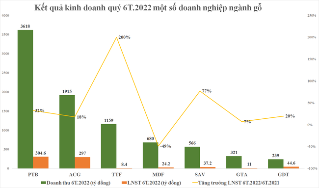 Xuất khẩu gỗ giảm tốc v&agrave; th&aacute;ch thức tới tăng trưởng doanh nghiệp gỗ những th&aacute;ng cuối năm ảnh 2