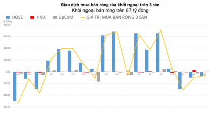 Khối ngoại tiếp tục bán ròng hơn 67 tỷ đồng