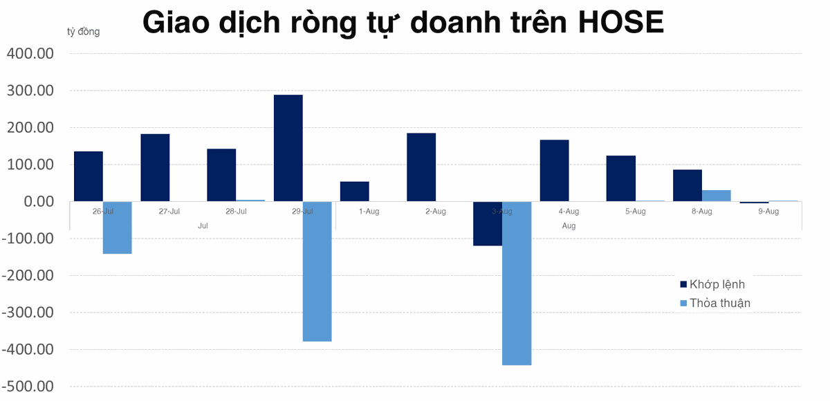 Tự doanh vẫn phải b&aacute;n đối ứng nhiều cổ phiếu VN Diamond