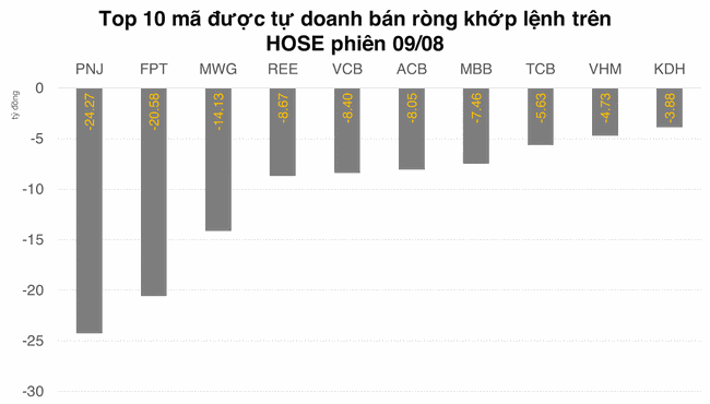 Tự doanh vẫn phải b&aacute;n đối ứng nhiều cổ phiếu VN Diamond ảnh 1
