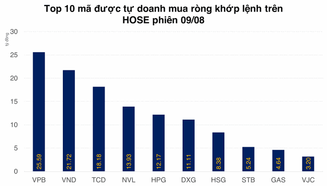 Tự doanh vẫn phải b&aacute;n đối ứng nhiều cổ phiếu VN Diamond ảnh 2