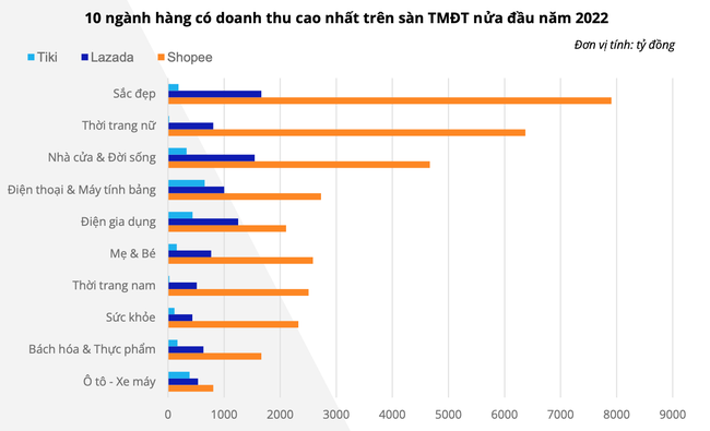 Người Việt mua g&igrave; tr&ecirc;n Shopee, Lazada, Tiki nửa đầu năm 2022?  ảnh 1