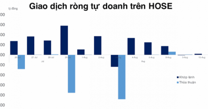 Áp lực bán đối ứng VN Diamond không còn được ghi nhận rõ rệt