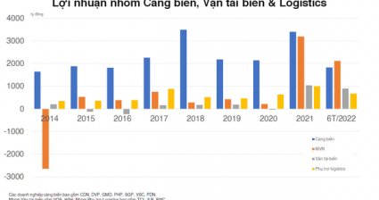 Nhóm Cảng biển, Vận tải biển và Phụ trợ Logistics đứng trước cơ hội phá kỷ