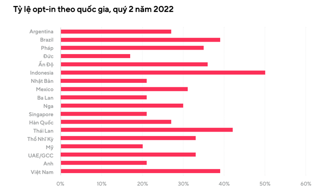 Nhiều người Việt chấp nhận cho ứng dụng tr&ecirc;n iPhone truy cập th&ocirc;ng tin c&aacute; nh&acirc;n  ảnh 3