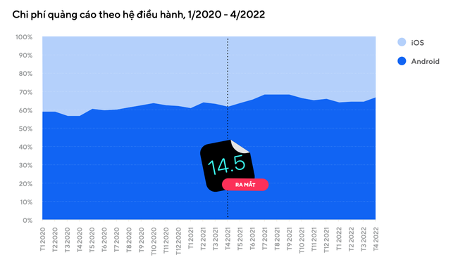 Nhiều người Việt chấp nhận cho ứng dụng tr&ecirc;n iPhone truy cập th&ocirc;ng tin c&aacute; nh&acirc;n  ảnh 1