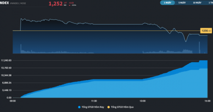 VNIndex một lần thất bại trước 1.260 điểm, thanh khoản lên cao nhất 4 tháng