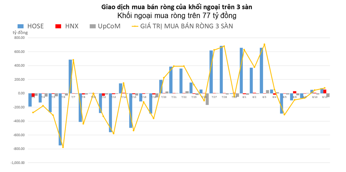 Khối ngoại mua r&ograve;ng gần 80 tỷ đồng, tập trung tr&ecirc;n HOSE v&agrave; HNX