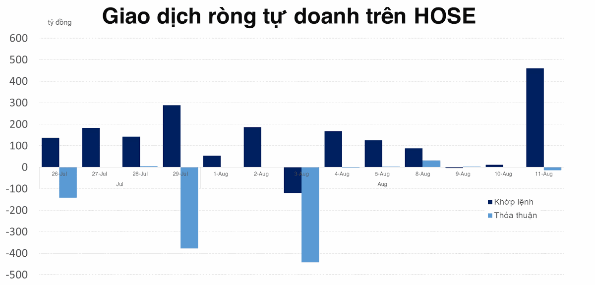 Tự doanh mua r&ograve;ng đột biến diện rộng tr&ecirc;n HOSE