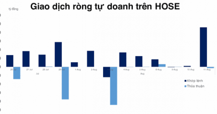 Tự doanh mua ròng đột biến gần 450 tỷ đồng trên HOSE