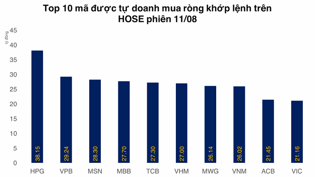 Tự doanh mua r&ograve;ng đột biến diện rộng tr&ecirc;n HOSE ảnh 1